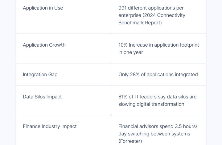 How AI Can Solve Enterprise Application Silos