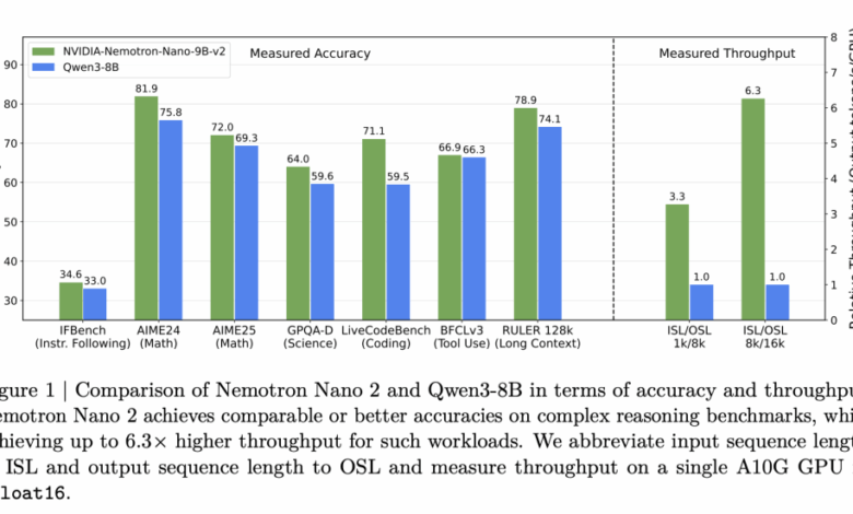 NVIDIA AI Releases Nemotron Nano 2 AI Models: A Production-Ready Enterprise AI Model Family and 6x Faster than Similar Sized Model NVIDIA AI Releases Nemotron Nano 2 AI Models: A Production-Ready Enterprise AI Model Family and 6x Faster than Similar Sized Model