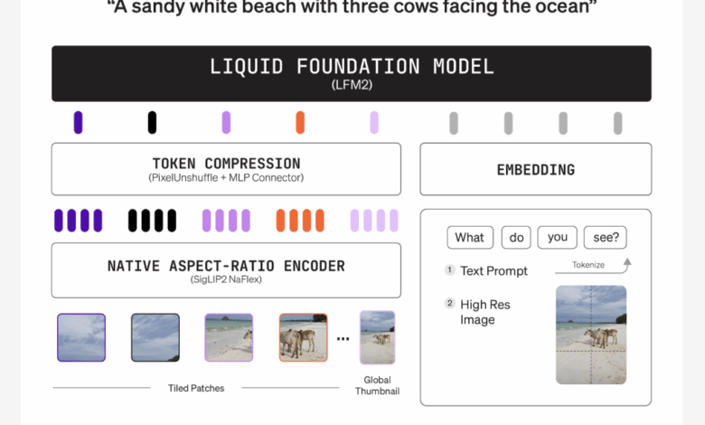 Liquid AI Releases LFM2-VL: Super-Fast, Open-Weight Vision-Language Models Designed for Low-Latency and Device-Aware Deployment
