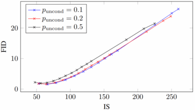 An overview of classifier-free guidance for diffusion models