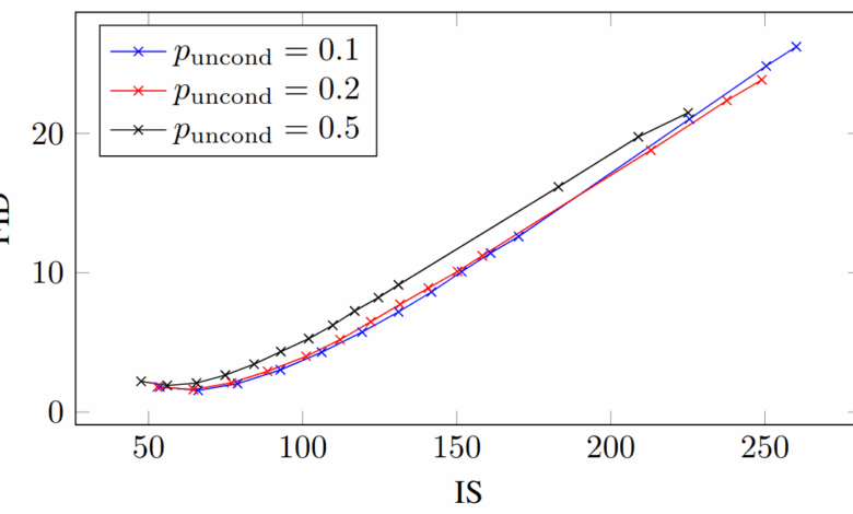 An overview of classifier-free guidance for diffusion models