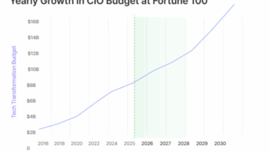 CIOs to Control 50% of Fortune 100 Budgets by 2030