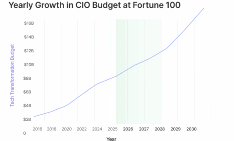CIOs to Control 50% of Fortune 100 Budgets by 2030